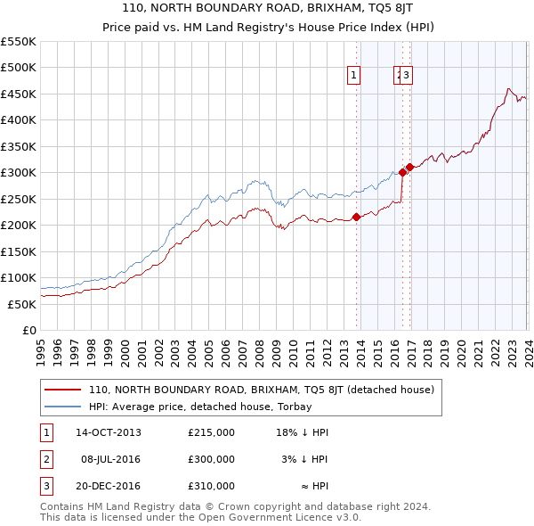 110, NORTH BOUNDARY ROAD, BRIXHAM, TQ5 8JT: Price paid vs HM Land Registry's House Price Index