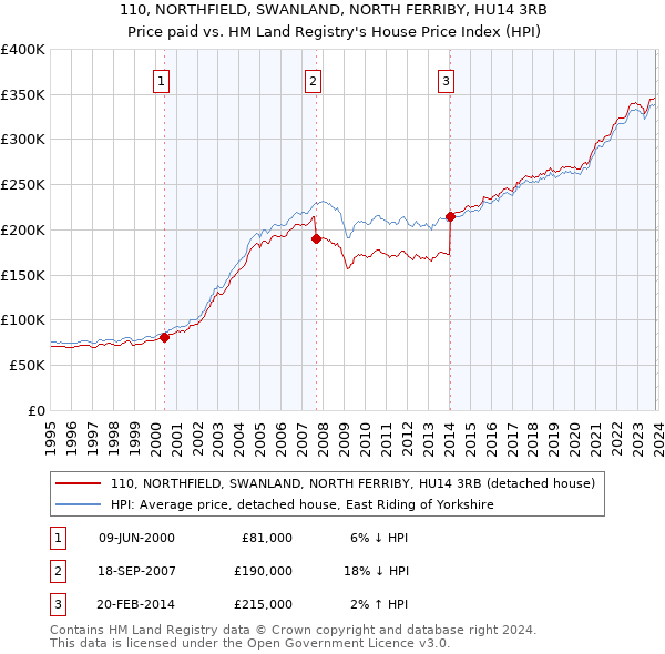 110, NORTHFIELD, SWANLAND, NORTH FERRIBY, HU14 3RB: Price paid vs HM Land Registry's House Price Index