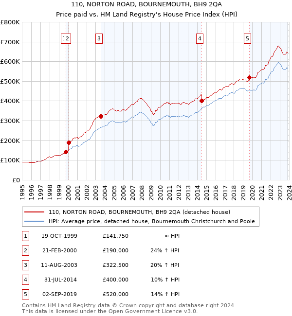110, NORTON ROAD, BOURNEMOUTH, BH9 2QA: Price paid vs HM Land Registry's House Price Index