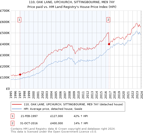 110, OAK LANE, UPCHURCH, SITTINGBOURNE, ME9 7AY: Price paid vs HM Land Registry's House Price Index