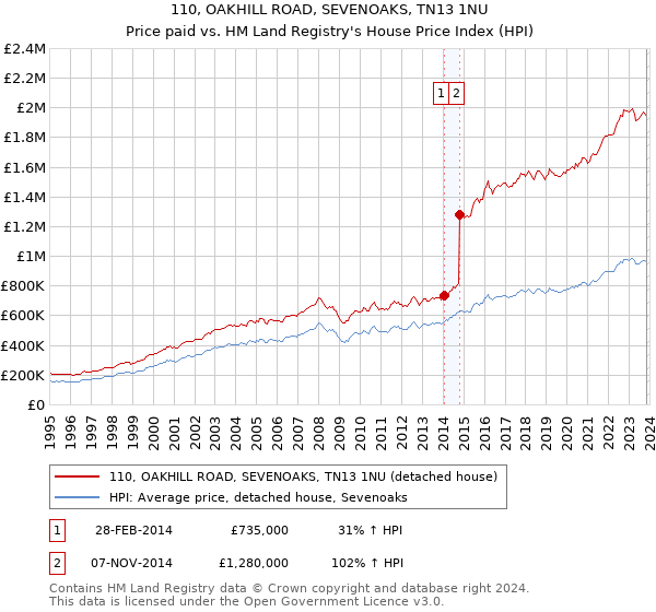 110, OAKHILL ROAD, SEVENOAKS, TN13 1NU: Price paid vs HM Land Registry's House Price Index