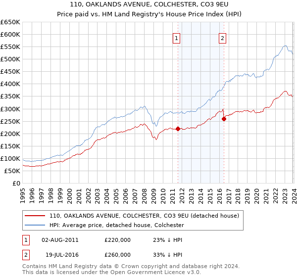 110, OAKLANDS AVENUE, COLCHESTER, CO3 9EU: Price paid vs HM Land Registry's House Price Index