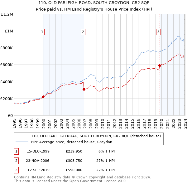 110, OLD FARLEIGH ROAD, SOUTH CROYDON, CR2 8QE: Price paid vs HM Land Registry's House Price Index