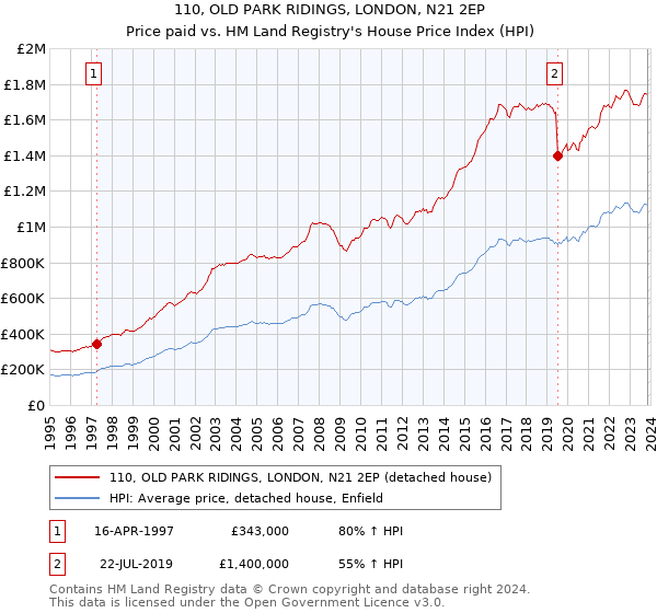 110, OLD PARK RIDINGS, LONDON, N21 2EP: Price paid vs HM Land Registry's House Price Index