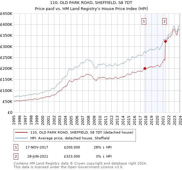 110, OLD PARK ROAD, SHEFFIELD, S8 7DT: Price paid vs HM Land Registry's House Price Index