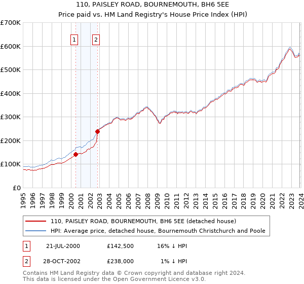 110, PAISLEY ROAD, BOURNEMOUTH, BH6 5EE: Price paid vs HM Land Registry's House Price Index