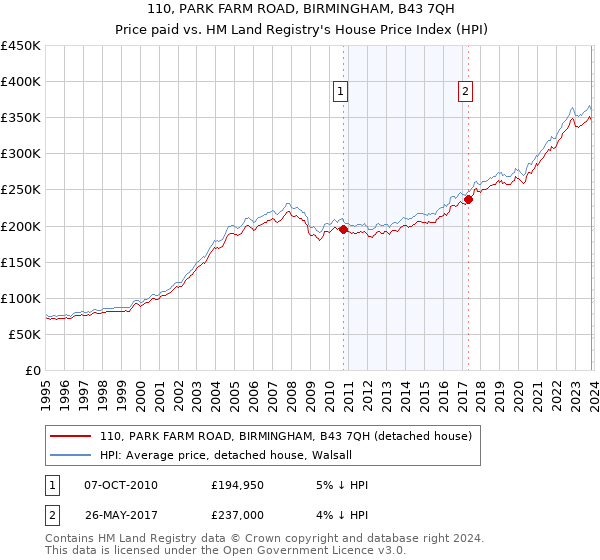 110, PARK FARM ROAD, BIRMINGHAM, B43 7QH: Price paid vs HM Land Registry's House Price Index