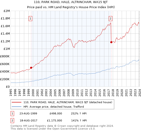 110, PARK ROAD, HALE, ALTRINCHAM, WA15 9JT: Price paid vs HM Land Registry's House Price Index