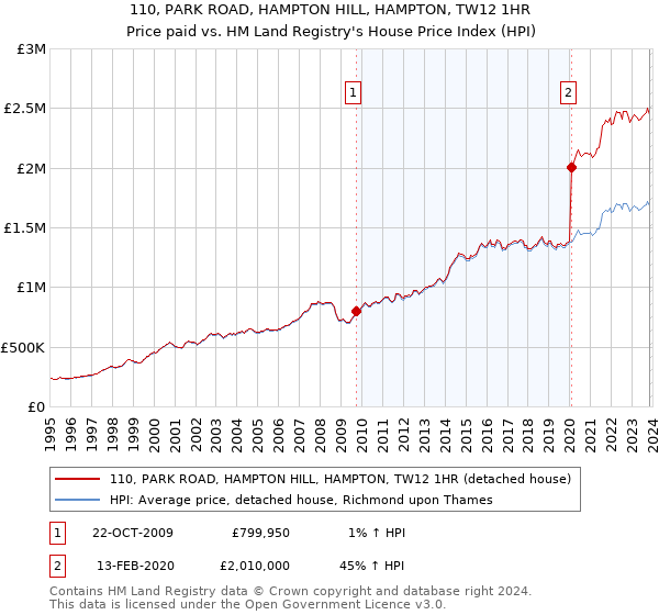 110, PARK ROAD, HAMPTON HILL, HAMPTON, TW12 1HR: Price paid vs HM Land Registry's House Price Index
