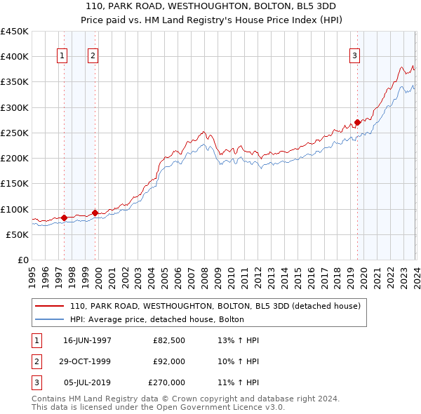 110, PARK ROAD, WESTHOUGHTON, BOLTON, BL5 3DD: Price paid vs HM Land Registry's House Price Index