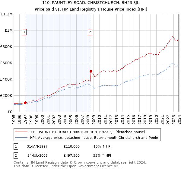 110, PAUNTLEY ROAD, CHRISTCHURCH, BH23 3JL: Price paid vs HM Land Registry's House Price Index