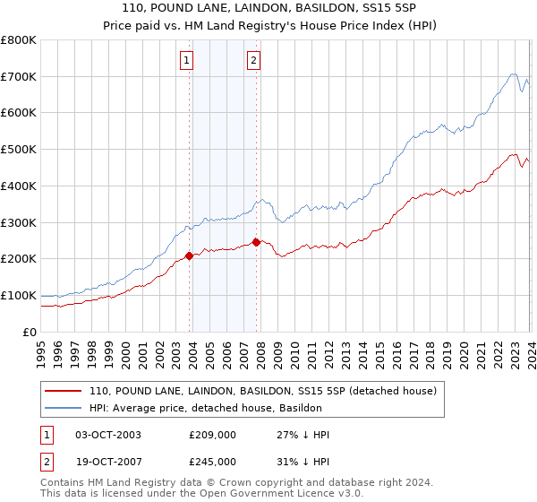 110, POUND LANE, LAINDON, BASILDON, SS15 5SP: Price paid vs HM Land Registry's House Price Index