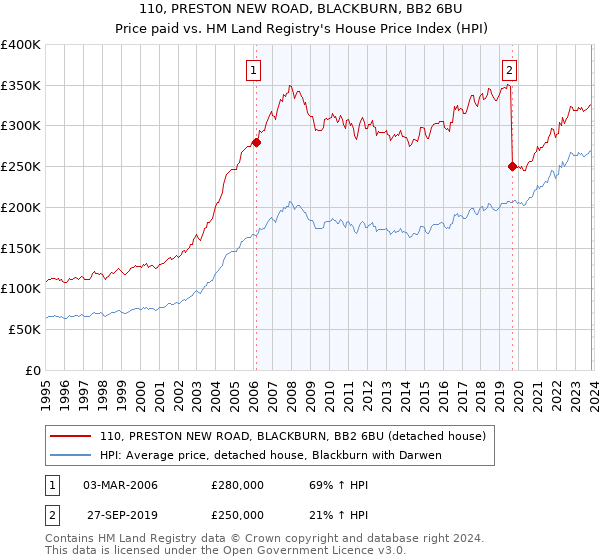 110, PRESTON NEW ROAD, BLACKBURN, BB2 6BU: Price paid vs HM Land Registry's House Price Index