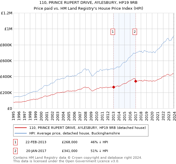 110, PRINCE RUPERT DRIVE, AYLESBURY, HP19 9RB: Price paid vs HM Land Registry's House Price Index