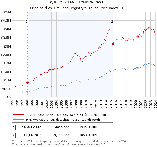 110, PRIORY LANE, LONDON, SW15 5JL: Price paid vs HM Land Registry's House Price Index