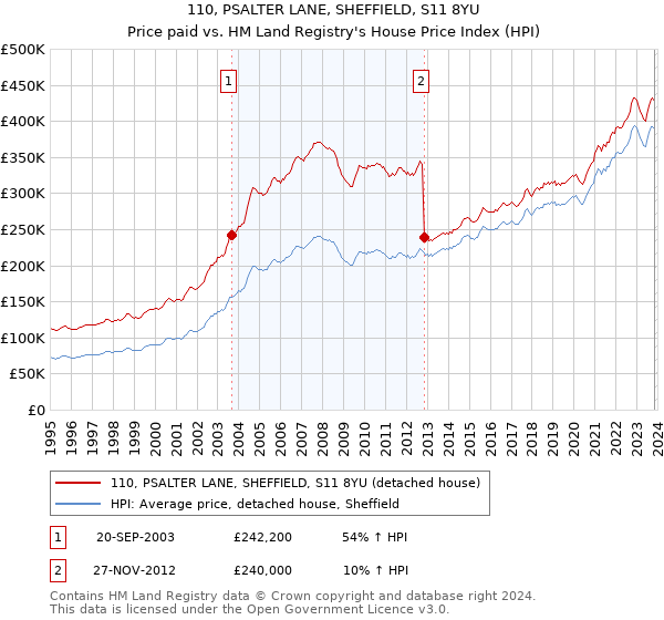 110, PSALTER LANE, SHEFFIELD, S11 8YU: Price paid vs HM Land Registry's House Price Index