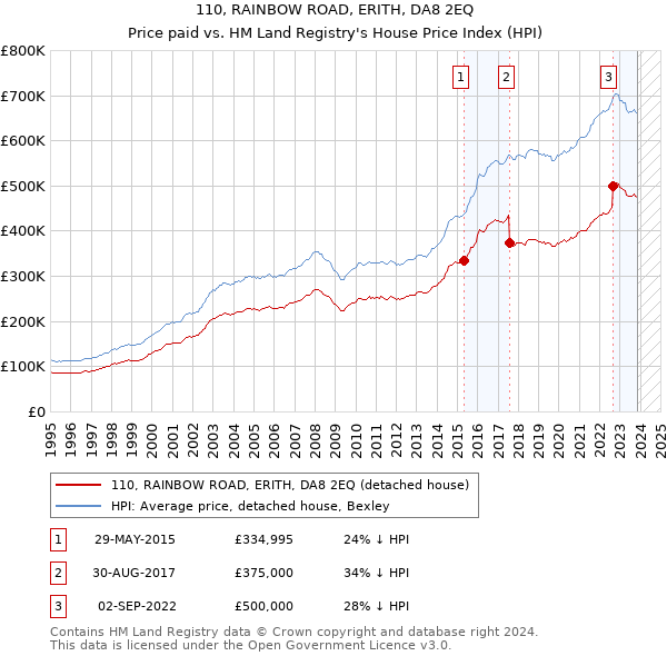 110, RAINBOW ROAD, ERITH, DA8 2EQ: Price paid vs HM Land Registry's House Price Index