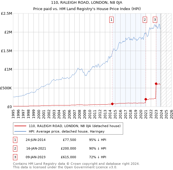 110, RALEIGH ROAD, LONDON, N8 0JA: Price paid vs HM Land Registry's House Price Index