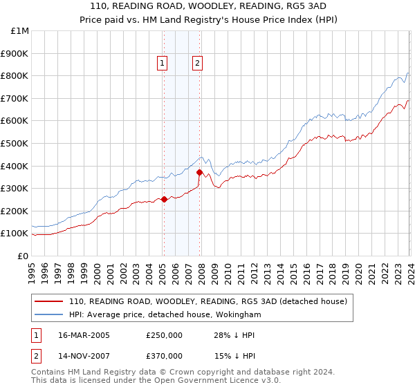 110, READING ROAD, WOODLEY, READING, RG5 3AD: Price paid vs HM Land Registry's House Price Index