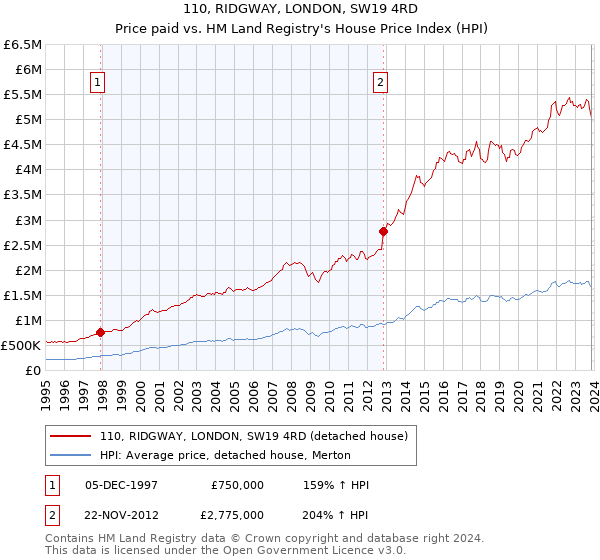 110, RIDGWAY, LONDON, SW19 4RD: Price paid vs HM Land Registry's House Price Index