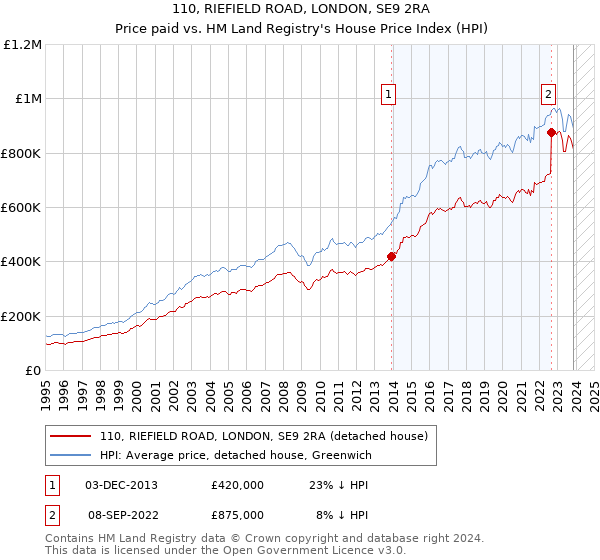 110, RIEFIELD ROAD, LONDON, SE9 2RA: Price paid vs HM Land Registry's House Price Index