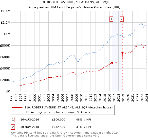 110, ROBERT AVENUE, ST ALBANS, AL1 2QR: Price paid vs HM Land Registry's House Price Index