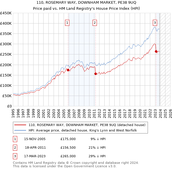 110, ROSEMARY WAY, DOWNHAM MARKET, PE38 9UQ: Price paid vs HM Land Registry's House Price Index