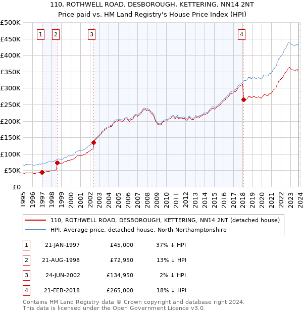 110, ROTHWELL ROAD, DESBOROUGH, KETTERING, NN14 2NT: Price paid vs HM Land Registry's House Price Index