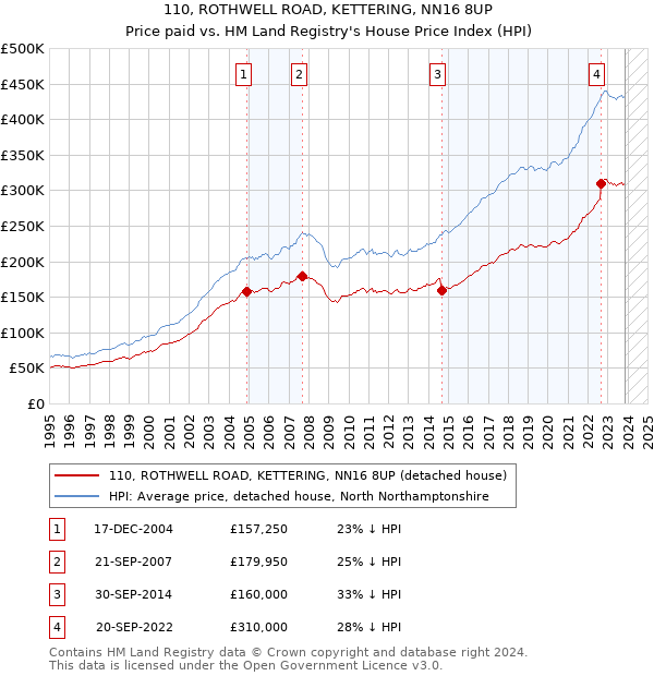 110, ROTHWELL ROAD, KETTERING, NN16 8UP: Price paid vs HM Land Registry's House Price Index