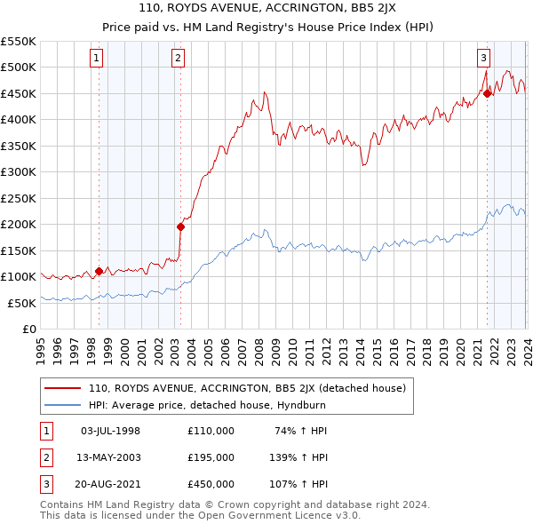 110, ROYDS AVENUE, ACCRINGTON, BB5 2JX: Price paid vs HM Land Registry's House Price Index