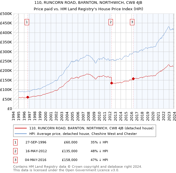 110, RUNCORN ROAD, BARNTON, NORTHWICH, CW8 4JB: Price paid vs HM Land Registry's House Price Index
