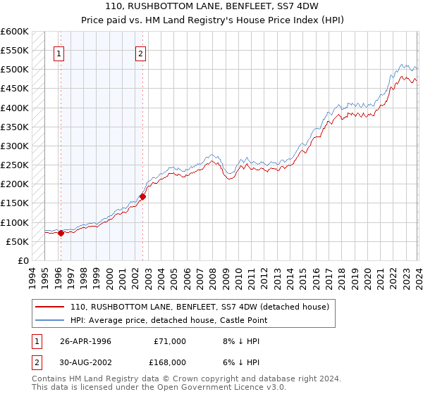 110, RUSHBOTTOM LANE, BENFLEET, SS7 4DW: Price paid vs HM Land Registry's House Price Index