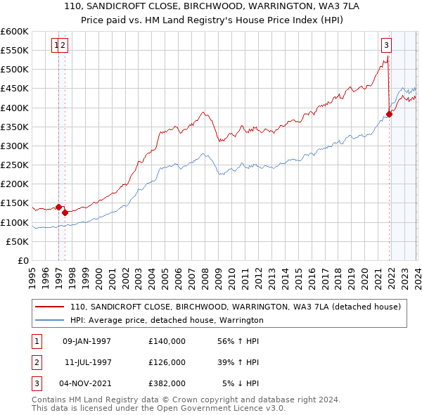 110, SANDICROFT CLOSE, BIRCHWOOD, WARRINGTON, WA3 7LA: Price paid vs HM Land Registry's House Price Index