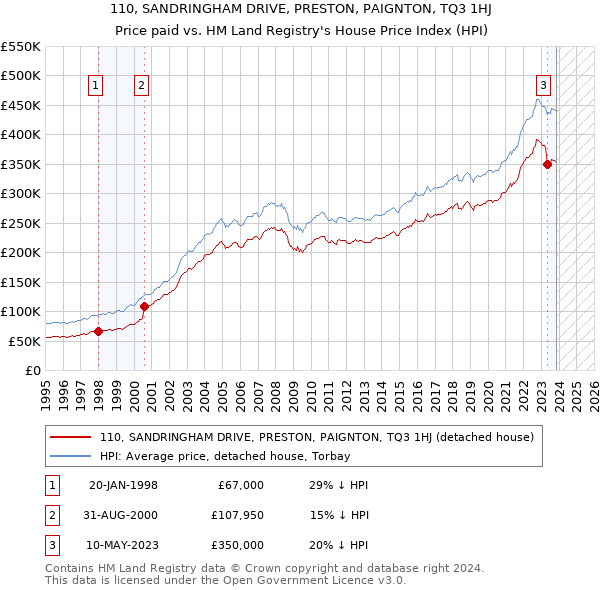 110, SANDRINGHAM DRIVE, PRESTON, PAIGNTON, TQ3 1HJ: Price paid vs HM Land Registry's House Price Index