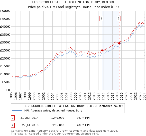 110, SCOBELL STREET, TOTTINGTON, BURY, BL8 3DF: Price paid vs HM Land Registry's House Price Index