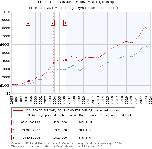 110, SEAFIELD ROAD, BOURNEMOUTH, BH6 3JL: Price paid vs HM Land Registry's House Price Index