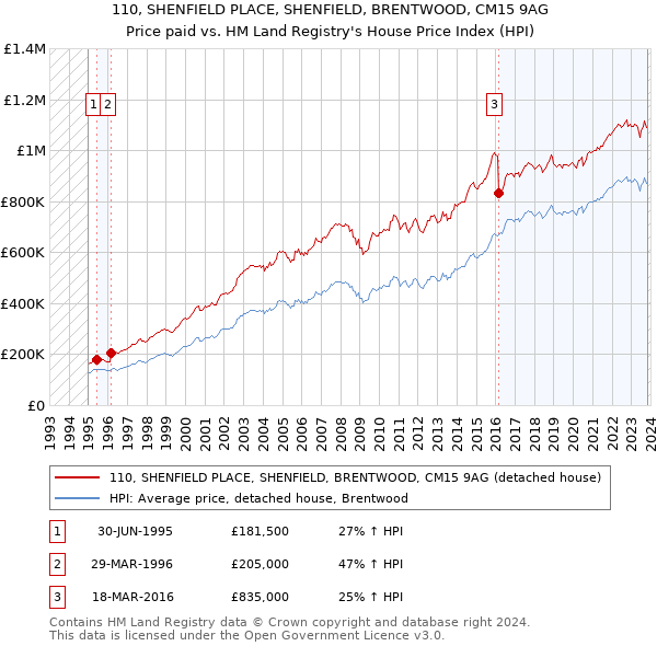 110, SHENFIELD PLACE, SHENFIELD, BRENTWOOD, CM15 9AG: Price paid vs HM Land Registry's House Price Index