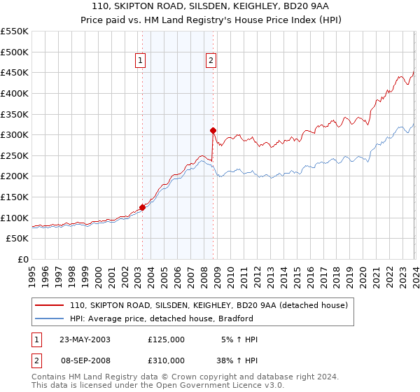 110, SKIPTON ROAD, SILSDEN, KEIGHLEY, BD20 9AA: Price paid vs HM Land Registry's House Price Index