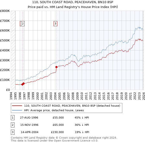 110, SOUTH COAST ROAD, PEACEHAVEN, BN10 8SP: Price paid vs HM Land Registry's House Price Index