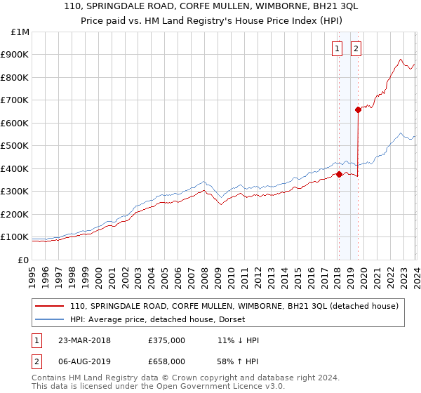 110, SPRINGDALE ROAD, CORFE MULLEN, WIMBORNE, BH21 3QL: Price paid vs HM Land Registry's House Price Index