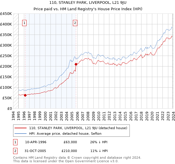 110, STANLEY PARK, LIVERPOOL, L21 9JU: Price paid vs HM Land Registry's House Price Index