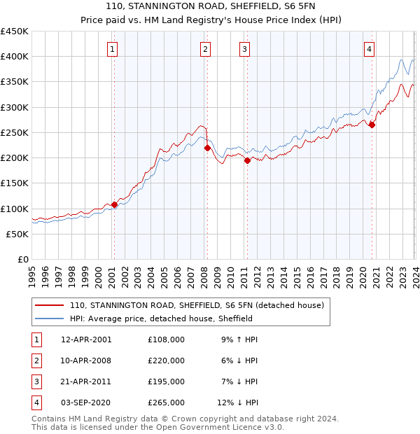 110, STANNINGTON ROAD, SHEFFIELD, S6 5FN: Price paid vs HM Land Registry's House Price Index