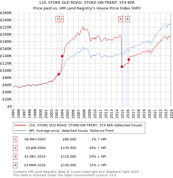 110, STOKE OLD ROAD, STOKE-ON-TRENT, ST4 6ER: Price paid vs HM Land Registry's House Price Index