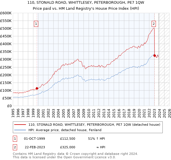110, STONALD ROAD, WHITTLESEY, PETERBOROUGH, PE7 1QW: Price paid vs HM Land Registry's House Price Index