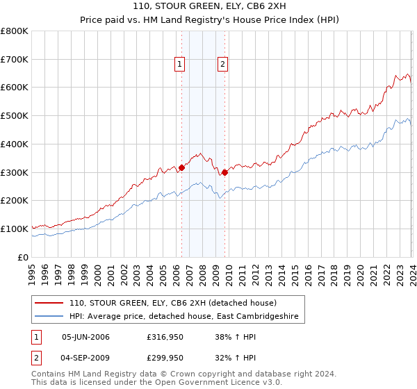 110, STOUR GREEN, ELY, CB6 2XH: Price paid vs HM Land Registry's House Price Index