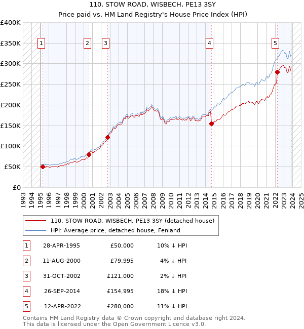 110, STOW ROAD, WISBECH, PE13 3SY: Price paid vs HM Land Registry's House Price Index