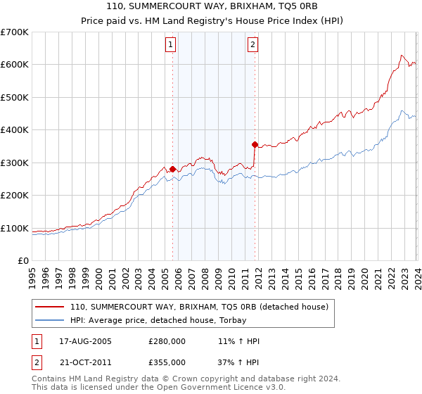 110, SUMMERCOURT WAY, BRIXHAM, TQ5 0RB: Price paid vs HM Land Registry's House Price Index