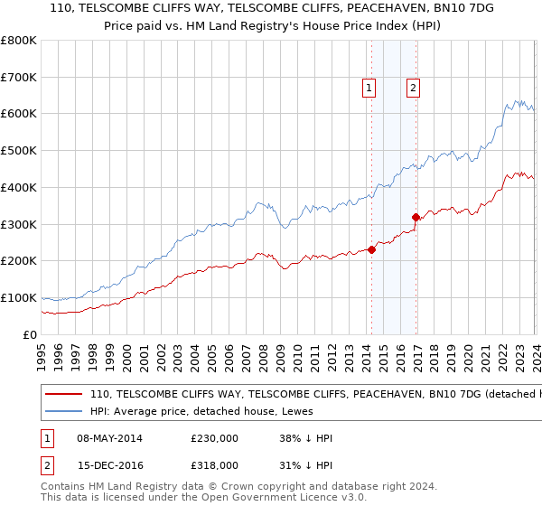 110, TELSCOMBE CLIFFS WAY, TELSCOMBE CLIFFS, PEACEHAVEN, BN10 7DG: Price paid vs HM Land Registry's House Price Index
