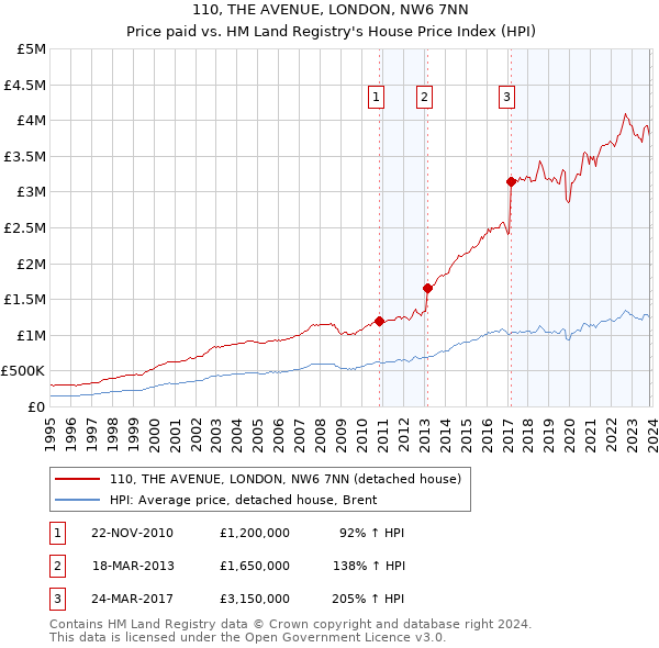 110, THE AVENUE, LONDON, NW6 7NN: Price paid vs HM Land Registry's House Price Index