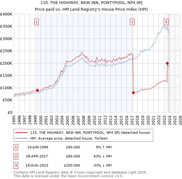 110, THE HIGHWAY, NEW INN, PONTYPOOL, NP4 0PJ: Price paid vs HM Land Registry's House Price Index